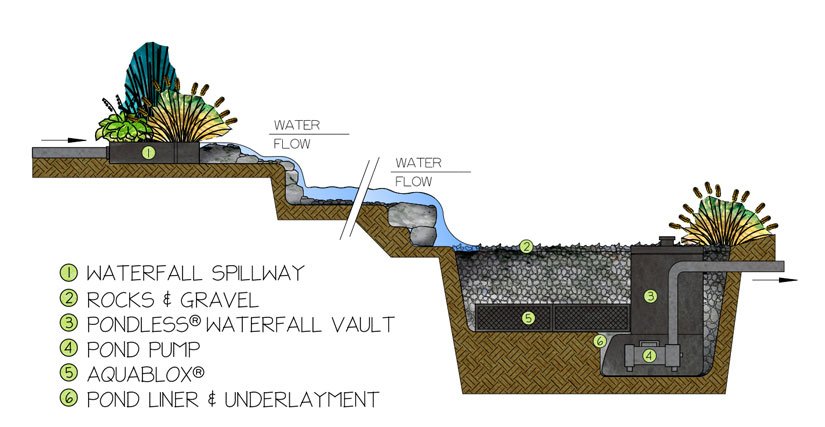 Pondless waterfall